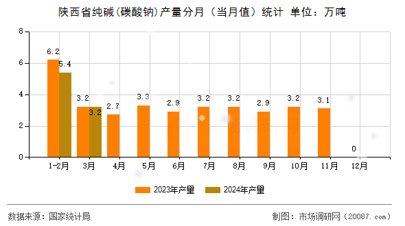 陕西省纯碱(碳酸钠)产量分月（当月值）统计