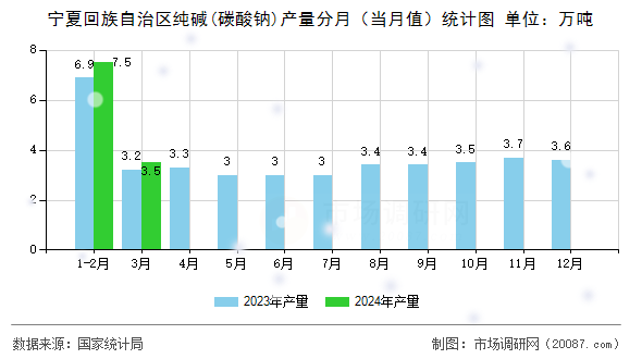 宁夏回族自治区纯碱(碳酸钠)产量分月(当月值)统计图 宁夏回族自治区纯碱(碳酸钠)产量分月(当月值)统计图