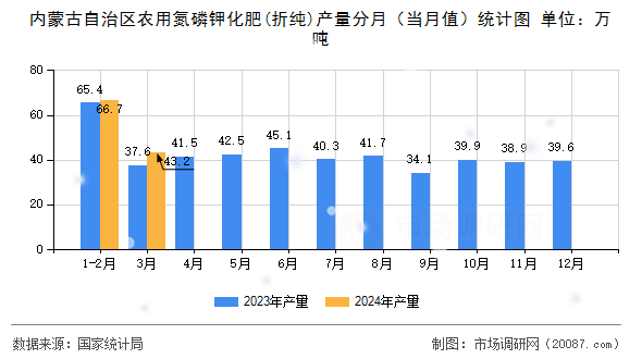 内蒙古自治区农用氮磷钾化肥(折纯)产量分月（当月值）统计图
