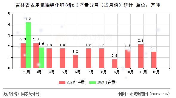 吉林省农用氮磷钾化肥(折纯)产量分月（当月值）统计