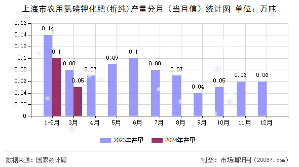 上海市农用氮磷钾化肥(折纯)产量分月（当月值）统计图