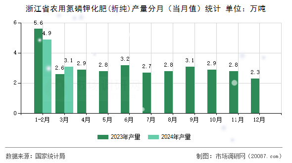 浙江省农用氮磷钾化肥(折纯)产量分月（当月值）统计