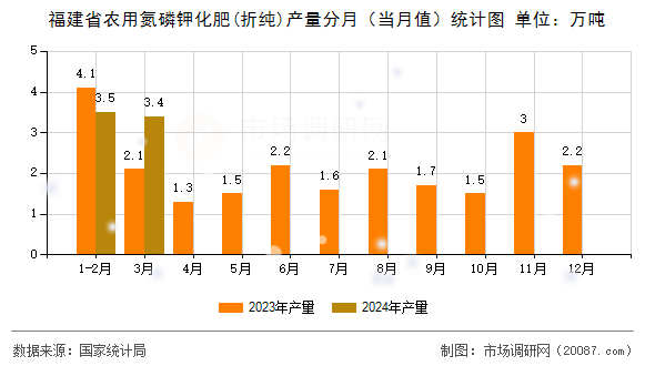 福建省农用氮磷钾化肥(折纯)产量分月（当月值）统计图