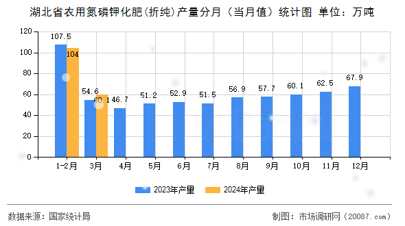 湖北省农用氮磷钾化肥(折纯)产量分月(当月值)统计图 湖北省农用氮磷钾化肥(折纯)产量分月(当月值)统计图