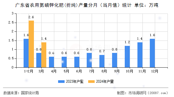 广东省农用氮磷钾化肥(折纯)产量分月（当月值）统计