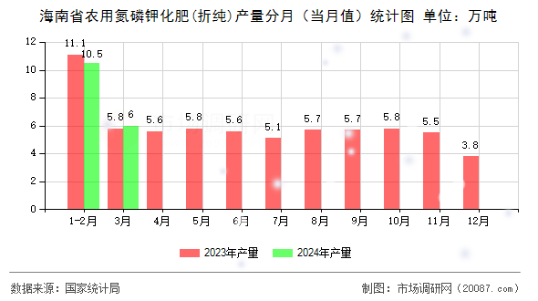 海南省农用氮磷钾化肥(折纯)产量分月(当月值)统计图 海南省农用氮磷钾化肥(折纯)产量分月(当月值)统计图