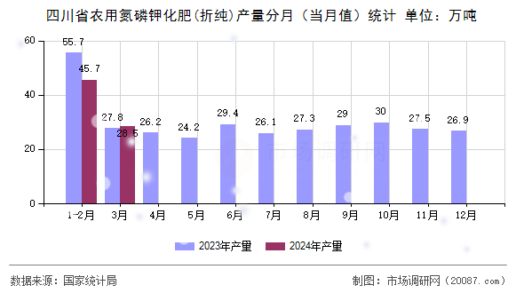 四川省农用氮磷钾化肥(折纯)产量分月(当月值)统计 四川省农用氮磷钾化肥(折纯)产量分月(当月值)统计