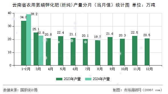 云南省农用氮磷钾化肥(折纯)产量分月（当月值）统计图