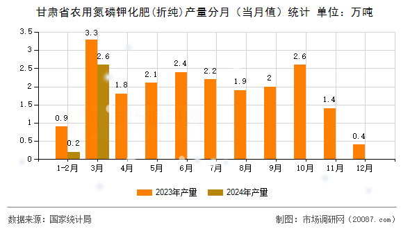 甘肃省农用氮磷钾化肥(折纯)产量分月（当月值）统计