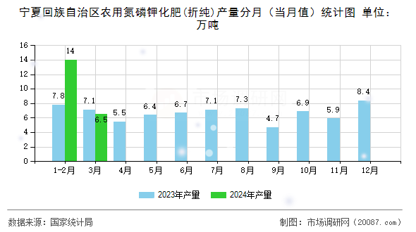 宁夏回族自治区农用氮磷钾化肥(折纯)产量分月（当月值）统计图
