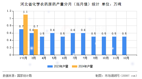 河北省化学农药原药产量分月（当月值）统计