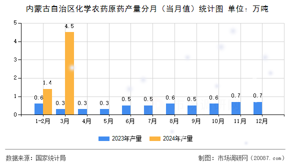 内蒙古自治区化学农药原药产量分月(当月值)统计图 内蒙古自治区化学农药原药产量分月(当月值)统计图