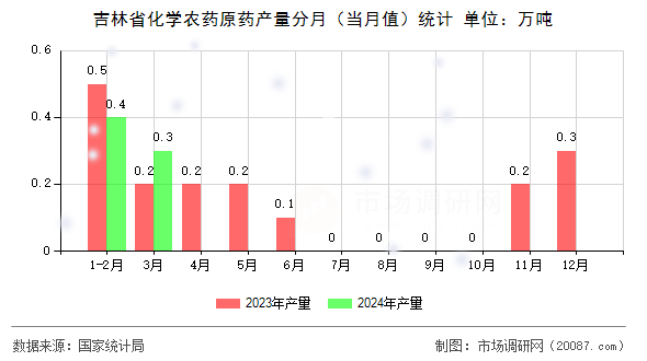 吉林省化学农药原药产量分月（当月值）统计