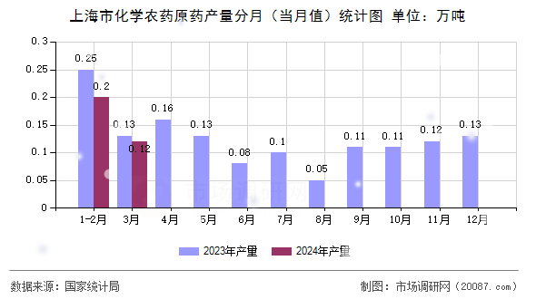 上海市化学农药原药产量分月（当月值）统计图