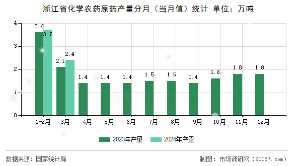 浙江省化学农药原药产量分月（当月值）统计