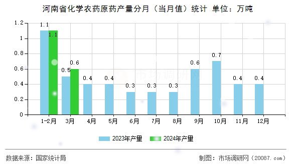 河南省化学农药原药产量分月(当月值)统计 河南省化学农药原药产量分月(当月值)统计