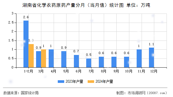 湖南省化学农药原药产量分月(当月值)统计图 湖南省化学农药原药产量分月(当月值)统计图