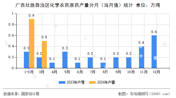 广西壮族自治区化学农药原药产量分月（当月值）统计