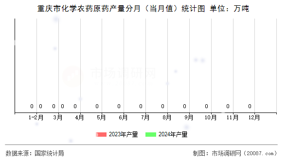 重庆市化学农药原药产量分月（当月值）统计图