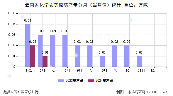 云南省化学农药原药产量分月(当月值)统计 云南省化学农药原药产量分月(当月值)统计