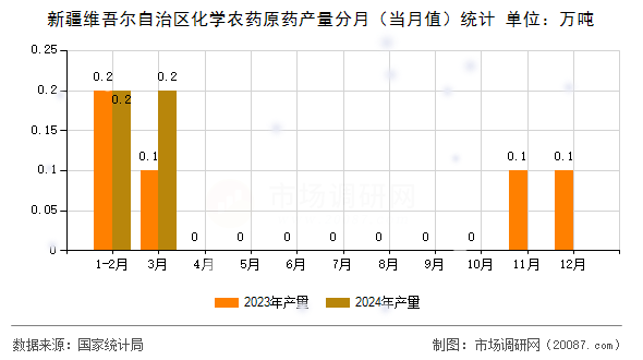 新疆维吾尔自治区化学农药原药产量分月（当月值）统计