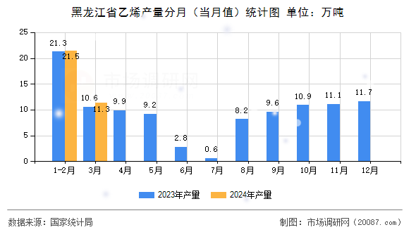 黑龙江省乙烯产量分月(当月值)统计图 黑龙江省乙烯产量分月(当月值)统计图