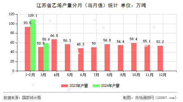 江苏省乙烯产量分月(当月值)统计 江苏省乙烯产量分月(当月值)统计