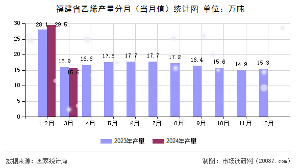 福建省乙烯产量分月（当月值）统计图