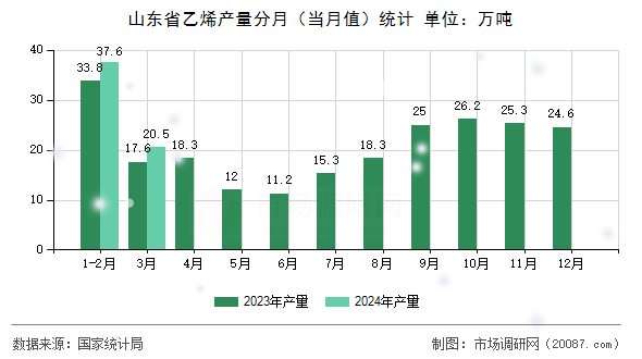 山东省乙烯产量分月(当月值)统计 山东省乙烯产量分月(当月值)统计