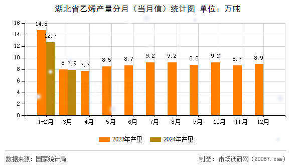 湖北省乙烯产量分月（当月值）统计图