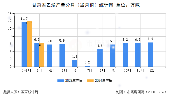 甘肃省乙烯产量分月(当月值)统计图 甘肃省乙烯产量分月(当月值)统计图