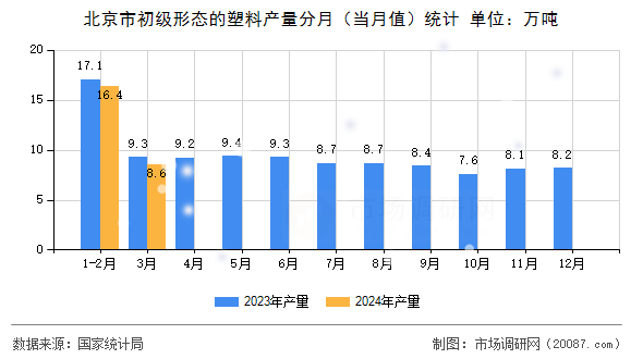北京市初级形态的塑料产量分月（当月值）统计