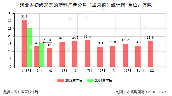 河北省初级形态的塑料产量分月(当月值)统计图 河北省初级形态的塑料产量分月(当月值)统计图
