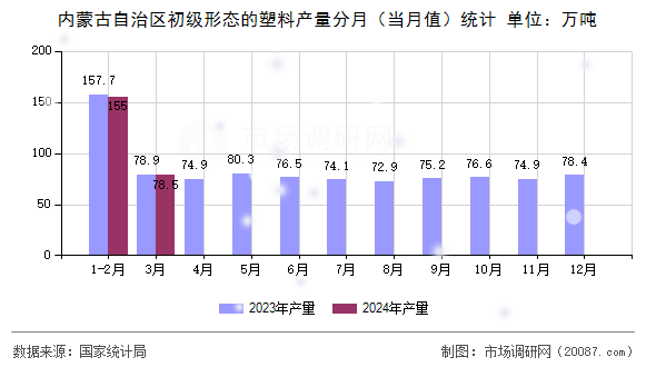 内蒙古自治区初级形态的塑料产量分月（当月值）统计