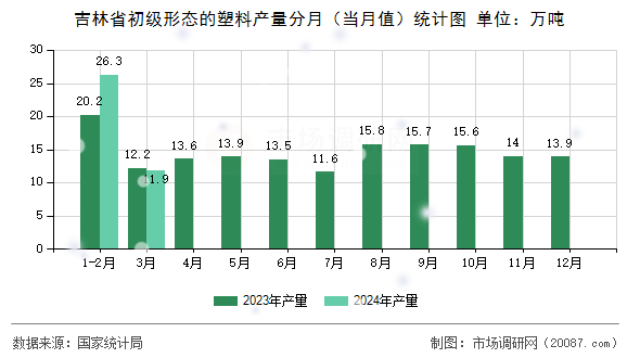 吉林省初级形态的塑料产量分月（当月值）统计图