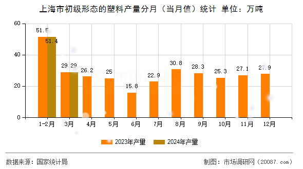 上海市初级形态的塑料产量分月（当月值）统计
