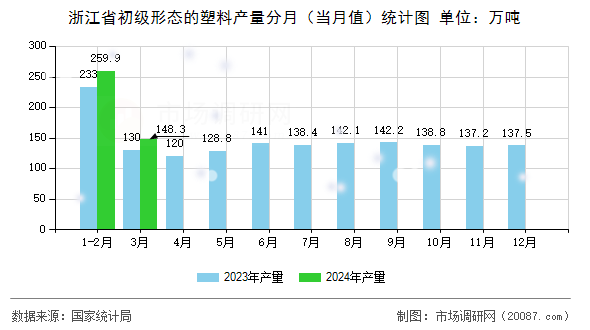 浙江省初级形态的塑料产量分月（当月值）统计图