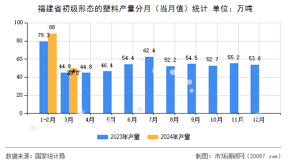 福建省初级形态的塑料产量分月（当月值）统计