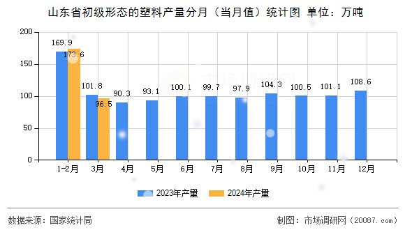 山东省初级形态的塑料产量分月（当月值）统计图
