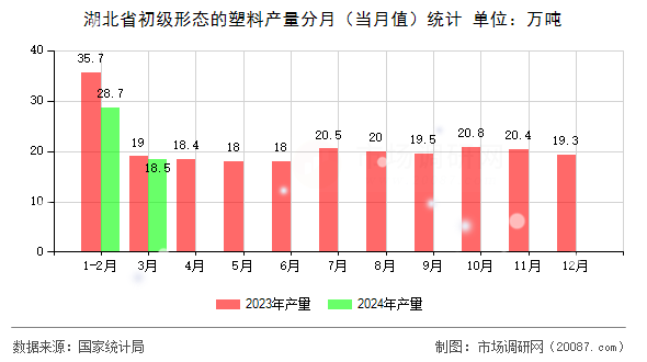 湖北省初级形态的塑料产量分月（当月值）统计