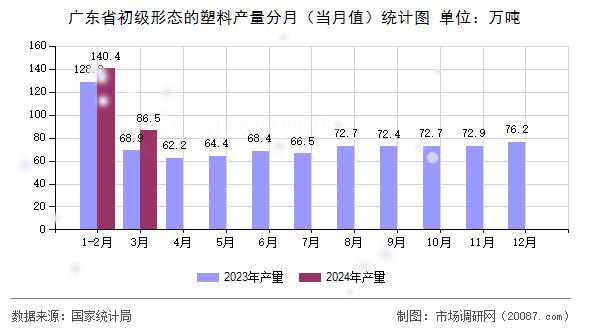广东省初级形态的塑料产量分月(当月值)统计图 广东省初级形态的塑料产量分月(当月值)统计图
