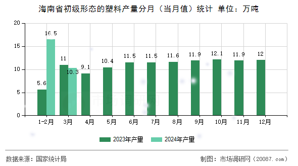 海南省初级形态的塑料产量分月（当月值）统计
