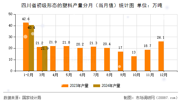 四川省初级形态的塑料产量分月（当月值）统计图