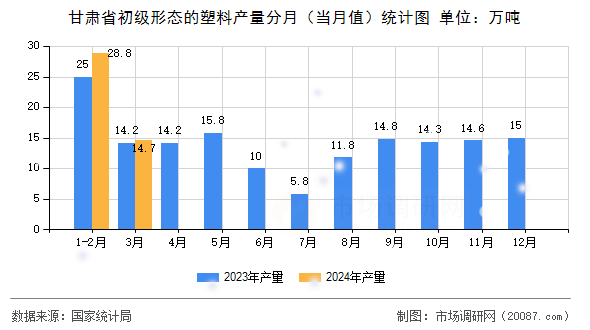 甘肃省初级形态的塑料产量分月（当月值）统计图