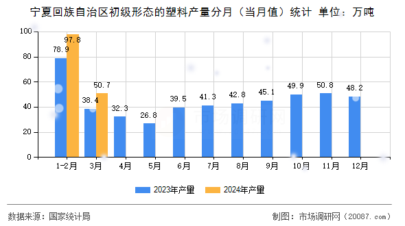 宁夏回族自治区初级形态的塑料产量分月(当月值)统计 宁夏回族自治区初级形态的塑料产量分月(当月值)统计