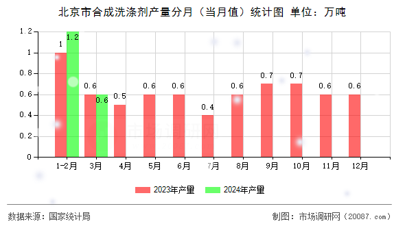 北京市合成洗涤剂产量分月（当月值）统计图