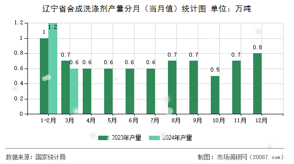 辽宁省合成洗涤剂产量分月（当月值）统计图