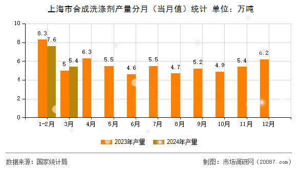 上海市合成洗涤剂产量分月(当月值)统计 上海市合成洗涤剂产量分月(当月值)统计