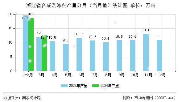 浙江省合成洗涤剂产量分月（当月值）统计图