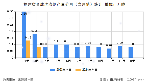福建省合成洗涤剂产量分月（当月值）统计